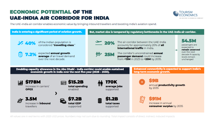 infographic uae india air corridor